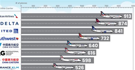 top 100 airlines by fleet size